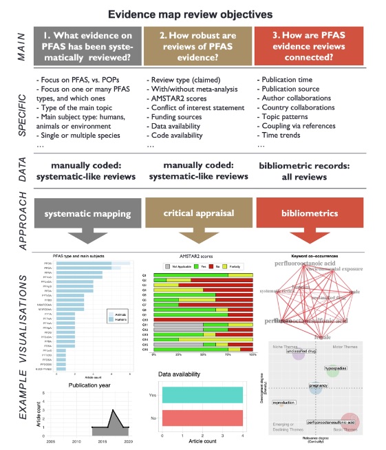 Three main study objectives, data extraction and analytic approaches. Plots represent examples of visualisations of selected outcomes, based on the preliminary analyses of the pilot data from eight studies. Further details of the analytic approaches and visualisations are provided in supplementary files on GitHub (https://mlagisz.github.io/UmbrellaReview_PFAS_pilot/)